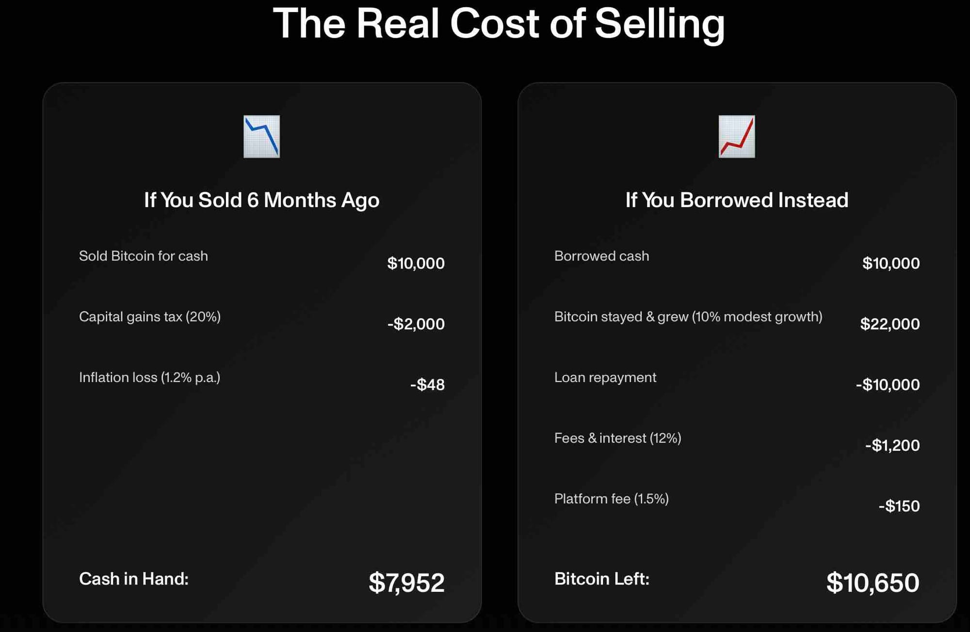 Bitcoin holders who believe in the long-term appreciation of their asset don't want to sell during temporary cash needs