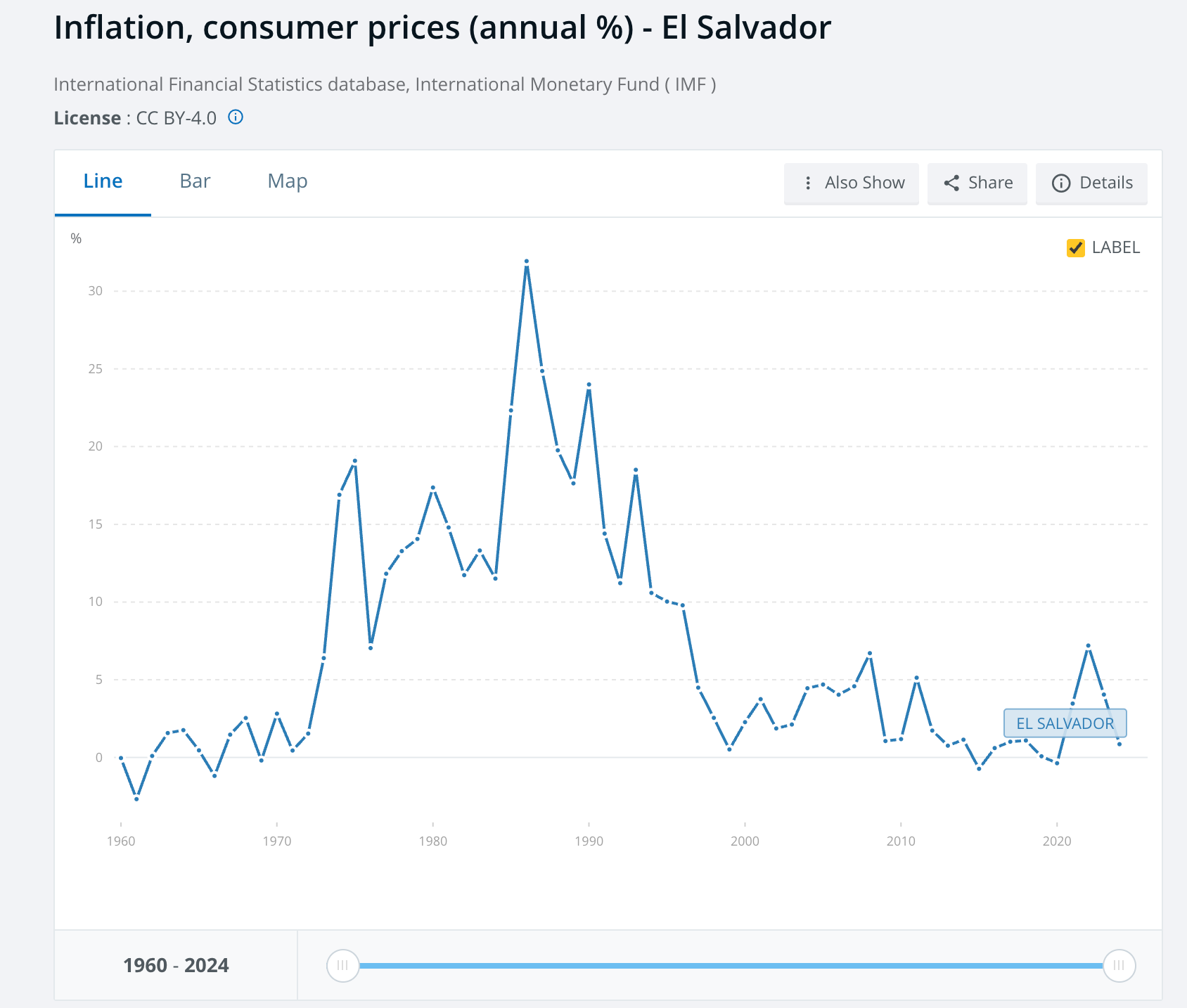 International Financial Statistics database, International Monetary Fund ( IMF )